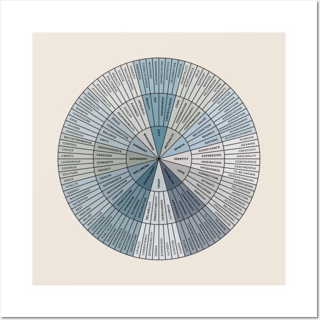 Wheel of Needs Wall Art by BeKindToYourMind